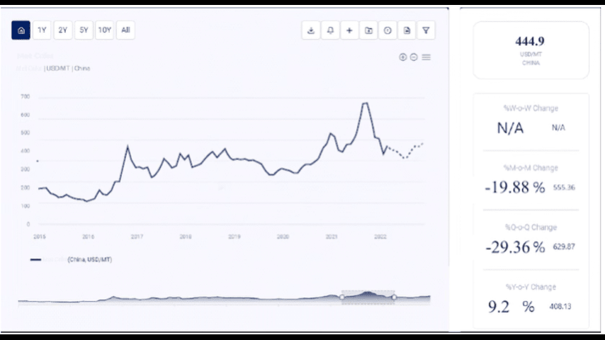 Copper Price Trend: Influencing Factors